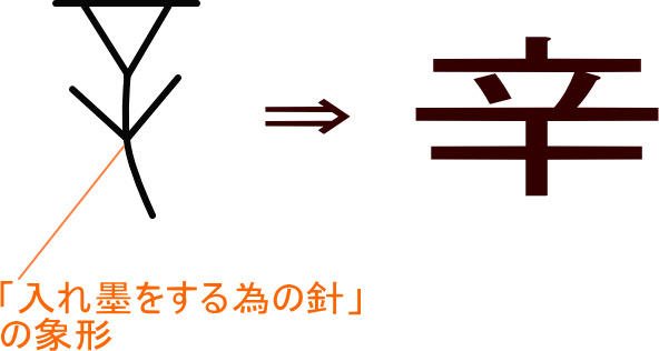辛」という漢字の意味・成り立ち・読み方・画数・部首を学習