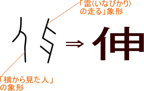 伸 という漢字の意味 成り立ち 読み方 画数 部首を学習