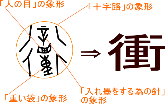 衝 という漢字の意味 成り立ち 読み方 画数 部首を学習