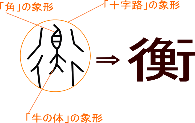 衡 という漢字の意味 成り立ち 読み方 画数 部首を学習