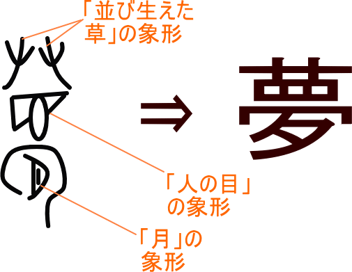 「夢」という漢字の意味・成り立ち・読み方・画数・部首を学習