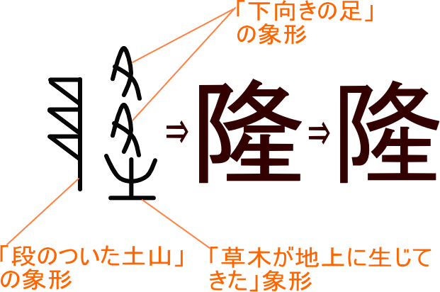 隆 隆 という漢字の意味 成り立ち 読み方 画数 部首を学習
