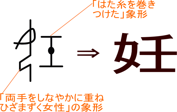 妊 という漢字の意味 成り立ち 読み方 画数 部首を学習