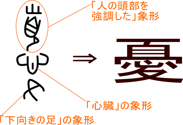 憂 という漢字の意味 成り立ち 読み方 画数 部首を学習