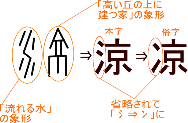 涼 凉 という漢字の意味 成り立ち 読み方 画数 部首を学習