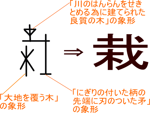 栽 という漢字の意味 成り立ち 読み方 画数 部首を学習