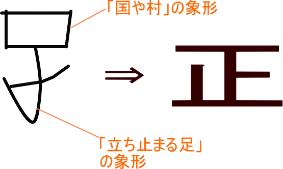 正 という漢字の意味 成り立ち 読み方 画数 部首を学習