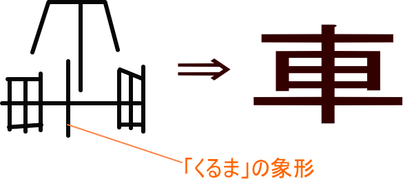 車 という漢字の意味 成り立ち 読み方 画数 部首を学習
