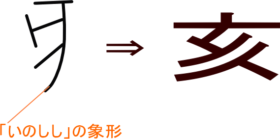 亥 という漢字の意味 成り立ち 読み方 画数 部首を学習