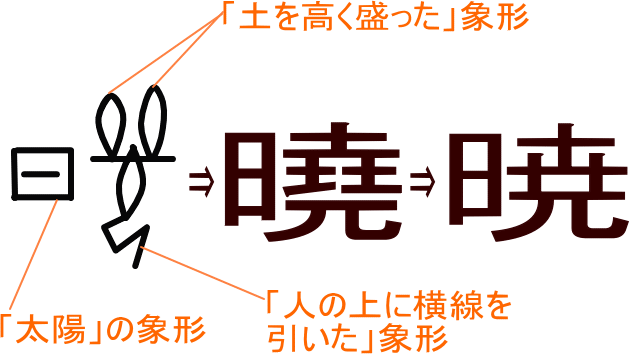 暁 曉 という漢字の意味 成り立ち 読み方 画数 部首を学習