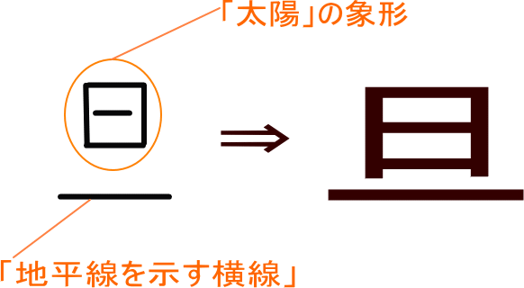 旦 という漢字の意味 成り立ち 読み方 画数 部首を学習
