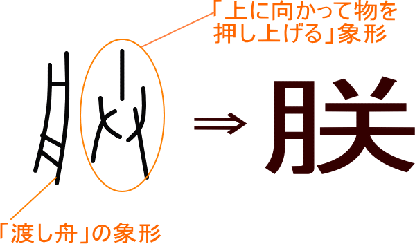 朕 という漢字の意味 成り立ち 読み方 画数 部首を学習