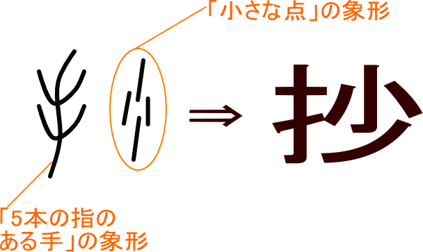 抄 という漢字の意味 成り立ち 読み方 画数 部首を学習
