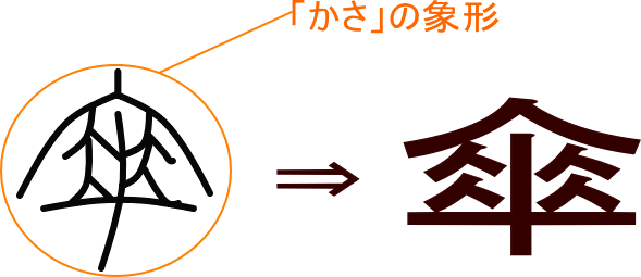 傘 という漢字の意味 成り立ち 読み方 画数 部首を学習