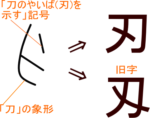 刃 刄 という漢字の意味 成り立ち 読み方 画数 部首を学習