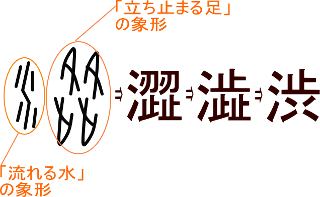 渋 澀 澁 という漢字の意味 成り立ち 読み方 画数 部首を学習
