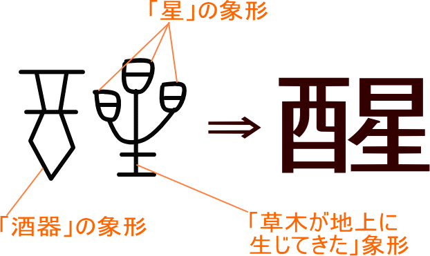 醒 という漢字の意味 成り立ち 読み方 画数 部首を学習
