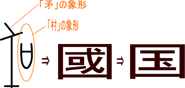 国 國 という漢字の意味 成り立ち 読み方 画数 部首を学習
