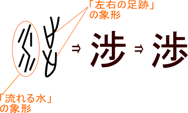 渉 涉 という漢字の意味 成り立ち 読み方 画数 部首を学習