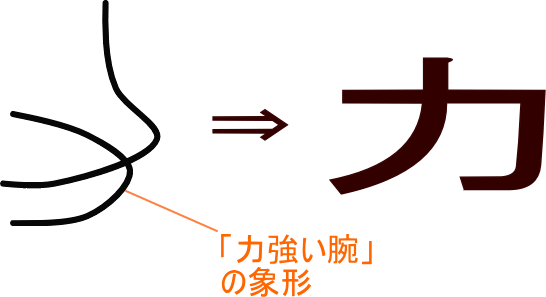 力 という漢字の意味 成り立ち 読み方 画数 部首を学習