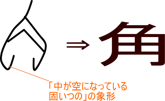 角 という漢字の意味 成り立ち 読み方 画数 部首を学習