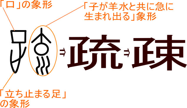 疎 疏 という漢字の意味 成り立ち 読み方 画数 部首を学習