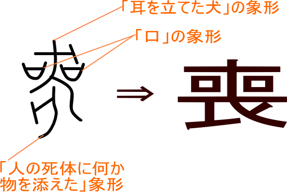 「喪」という漢字の意味・成り立ち・読み方・画数・部首を学習