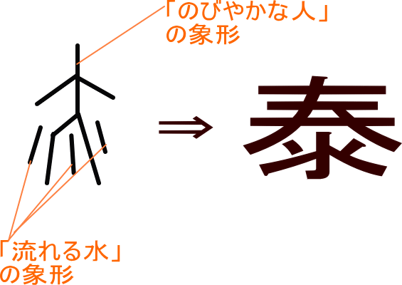 泰 という漢字の意味 成り立ち 読み方 画数 部首を学習
