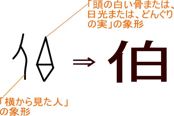 伯 という漢字の意味 成り立ち 読み方 画数 部首を学習