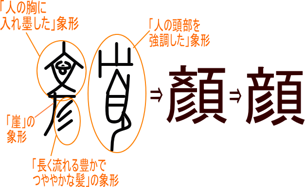 顔 顏 という漢字の意味 成り立ち 読み方 画数 部首を学習