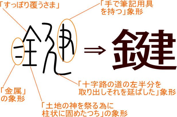 鍵 という漢字の意味 成り立ち 読み方 画数 部首を学習