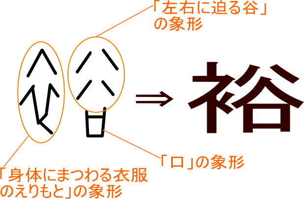 裕 という漢字の意味 成り立ち 読み方 画数 部首を学習