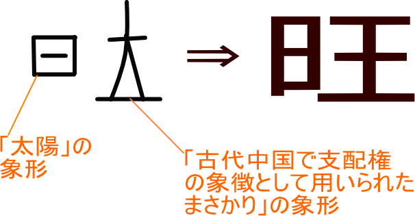 旺 という漢字の意味 成り立ち 読み方 画数 部首を学習