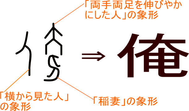 俺 という漢字の意味 成り立ち 読み方 画数 部首を学習