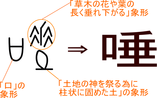 唾 という漢字の意味 成り立ち 読み方 画数 部首を学習