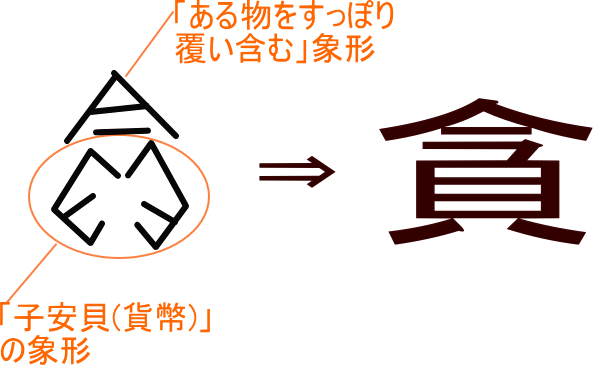 貪 という漢字の意味 成り立ち 読み方 画数 部首を学習