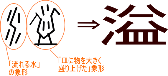 溢 という漢字の意味 成り立ち 読み方 画数 部首を学習