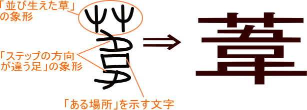葦 という漢字の意味 成り立ち 読み方 画数 部首を学習