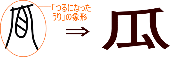 瓜 という漢字の意味 成り立ち 読み方 画数 部首を学習