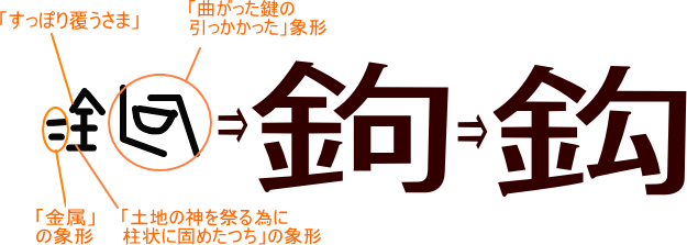 鉤 鈎 という漢字の意味 成り立ち 読み方 画数 部首を学習