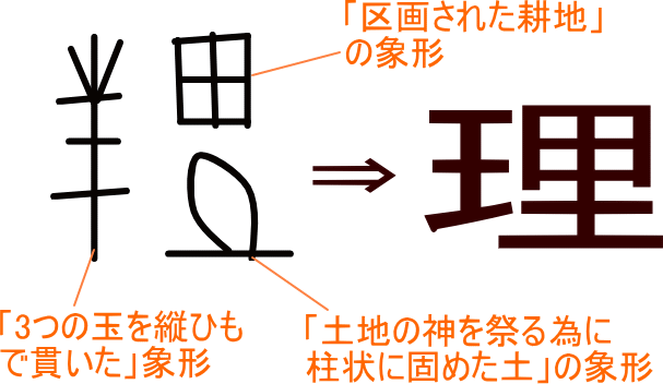 理 という漢字の意味 成り立ち 読み方 画数 部首を学習