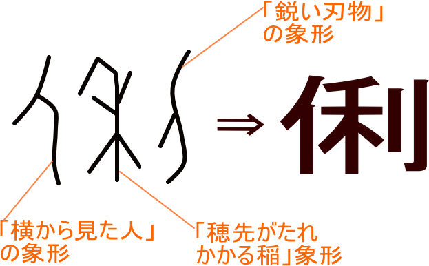 に 利 にんべん 行人偏に「利」でなんという漢字ですか？読み方をお願いします。