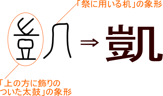 凱 という漢字の意味 成り立ち 読み方 画数 部首を学習