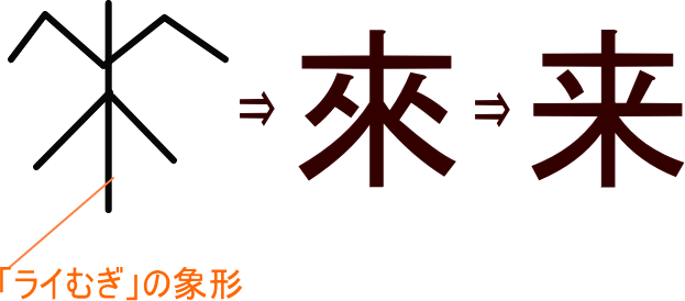 来 來 という漢字の意味 成り立ち 読み方 画数 部首を学習