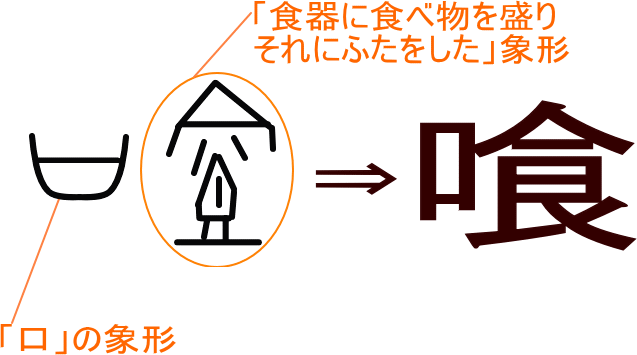 喰 という漢字の意味 成り立ち 読み方 画数 部首を学習