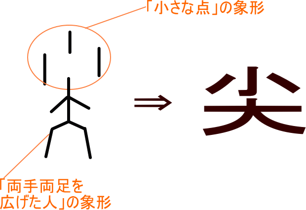 尖 という漢字の意味 成り立ち 読み方 画数 部首を学習