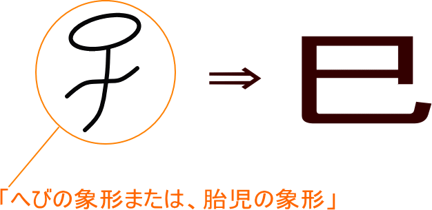 巳 という漢字の意味 成り立ち 読み方 画数 部首を学習