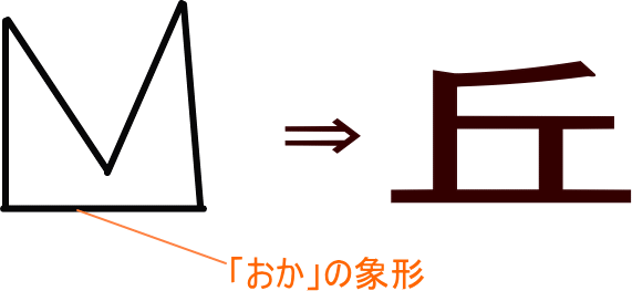 丘 という漢字の意味 成り立ち 読み方 画数 部首を学習