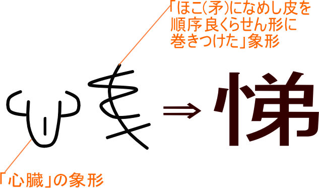 悌 という漢字の意味 成り立ち 読み方 画数 部首を学習