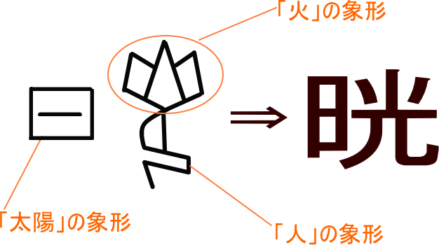 晄 という漢字の意味 成り立ち 読み方 画数 部首を学習